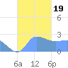 Ifalik Atoll tide chart for Tuesday, December 19, 2023