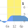 Ifalik Atoll tide chart for Friday, December 1, 2023
