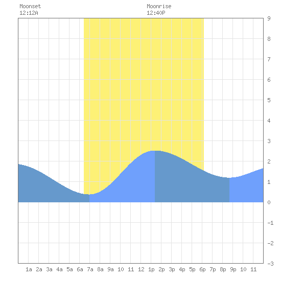 Ifalik Atoll tide chart for Wednesday, December 20, 2023