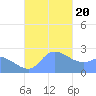 Ifalik Atoll tide chart for Wednesday, December 20, 2023