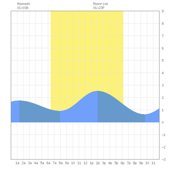 Ifalik Atoll tide chart for Thursday, December 21, 2023