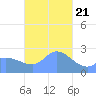 Ifalik Atoll tide chart for Thursday, December 21, 2023