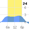 Ifalik Atoll tide chart for Sunday, December 24, 2023