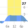 Ifalik Atoll tide chart for Wednesday, December 27, 2023