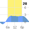 Ifalik Atoll tide chart for Thursday, December 28, 2023