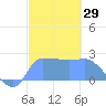 Ifalik Atoll tide chart for Friday, December 29, 2023