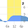 Ifalik Atoll tide chart for Saturday, December 2, 2023
