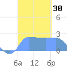 Ifalik Atoll tide chart for Saturday, December 30, 2023