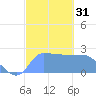 Ifalik Atoll tide chart for Sunday, December 31, 2023