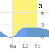 Ifalik Atoll tide chart for Sunday, December 3, 2023