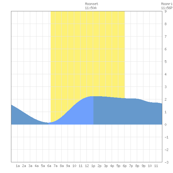 Ifalik Atoll tide chart for Monday, December 4, 2023