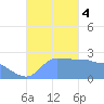Ifalik Atoll tide chart for Monday, December 4, 2023
