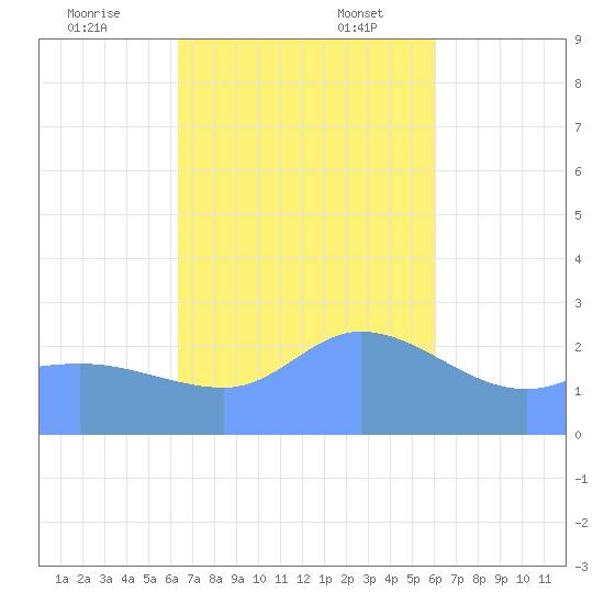 Ifalik Atoll tide chart for Thursday, December 7, 2023
