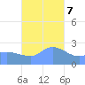 Ifalik Atoll tide chart for Thursday, December 7, 2023