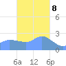Ifalik Atoll tide chart for Friday, December 8, 2023