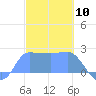 Ifalik Atoll tide chart for Wednesday, January 10, 2024