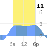 Ifalik Atoll tide chart for Thursday, January 11, 2024