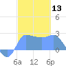 Ifalik Atoll tide chart for Saturday, January 13, 2024