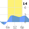 Ifalik Atoll tide chart for Sunday, January 14, 2024