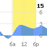 Ifalik Atoll tide chart for Monday, January 15, 2024