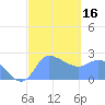 Ifalik Atoll tide chart for Tuesday, January 16, 2024