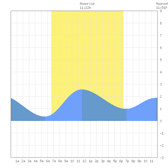 Ifalik Atoll tide chart for Wednesday, January 17, 2024
