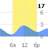 Ifalik Atoll tide chart for Wednesday, January 17, 2024