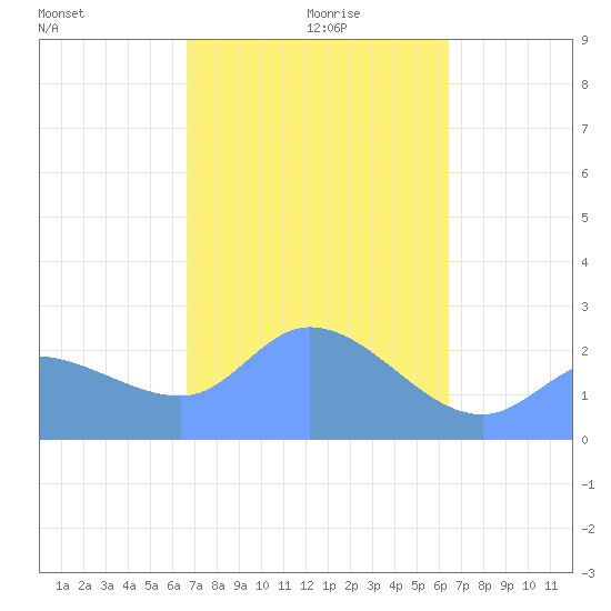 Ifalik Atoll tide chart for Thursday, January 18, 2024