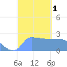 Ifalik Atoll tide chart for Monday, January 1, 2024