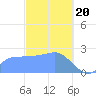 Ifalik Atoll tide chart for Saturday, January 20, 2024