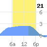 Ifalik Atoll tide chart for Sunday, January 21, 2024