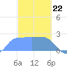 Ifalik Atoll tide chart for Monday, January 22, 2024