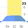 Ifalik Atoll tide chart for Tuesday, January 23, 2024