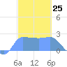 Ifalik Atoll tide chart for Thursday, January 25, 2024