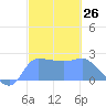 Ifalik Atoll tide chart for Friday, January 26, 2024