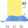 Ifalik Atoll tide chart for Saturday, January 27, 2024