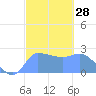 Ifalik Atoll tide chart for Sunday, January 28, 2024