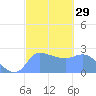 Ifalik Atoll tide chart for Monday, January 29, 2024