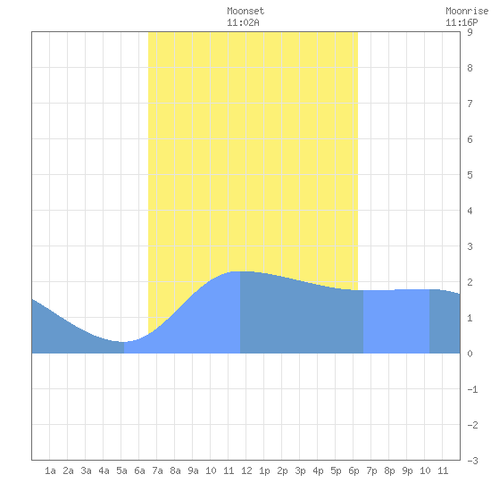 Ifalik Atoll tide chart for Tuesday, January 2, 2024