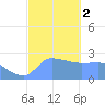 Ifalik Atoll tide chart for Tuesday, January 2, 2024
