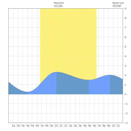 Ifalik Atoll tide chart for Tuesday, January 30, 2024