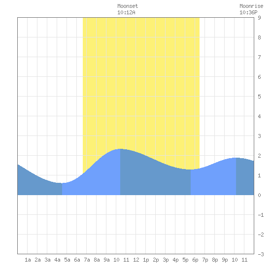 Ifalik Atoll tide chart for Wednesday, January 31, 2024