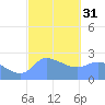 Ifalik Atoll tide chart for Wednesday, January 31, 2024