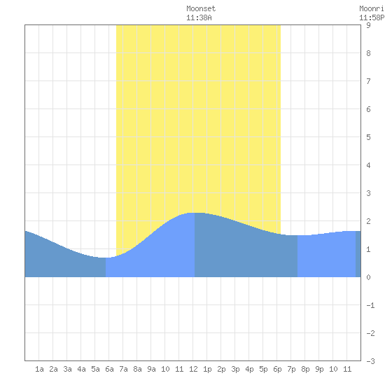 Ifalik Atoll tide chart for Wednesday, January 3, 2024