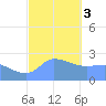 Ifalik Atoll tide chart for Wednesday, January 3, 2024
