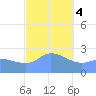 Ifalik Atoll tide chart for Thursday, January 4, 2024