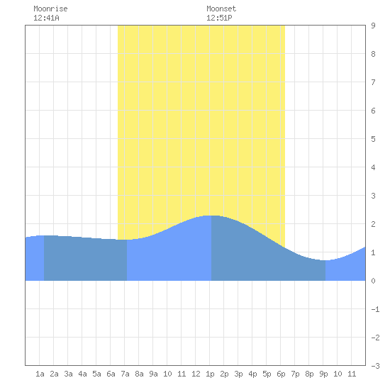 Ifalik Atoll tide chart for Friday, January 5, 2024