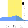 Ifalik Atoll tide chart for Saturday, January 6, 2024