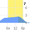 Ifalik Atoll tide chart for Sunday, January 7, 2024
