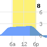 Ifalik Atoll tide chart for Monday, January 8, 2024